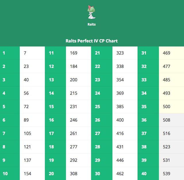 Pokémon GO: Ralts tabla de IV