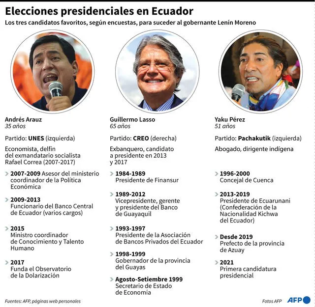 Principales candidatos en las elecciones presidenciales de Ecuador este 7 de febrero. Infografía: AFP