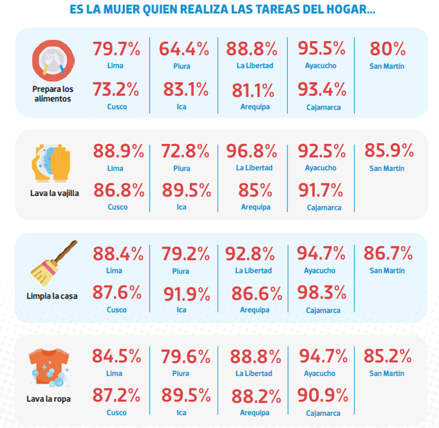 Resultados de sondeo respecto a distribución desigual del trabajo doméstico en Perú. Foto: Calandria   