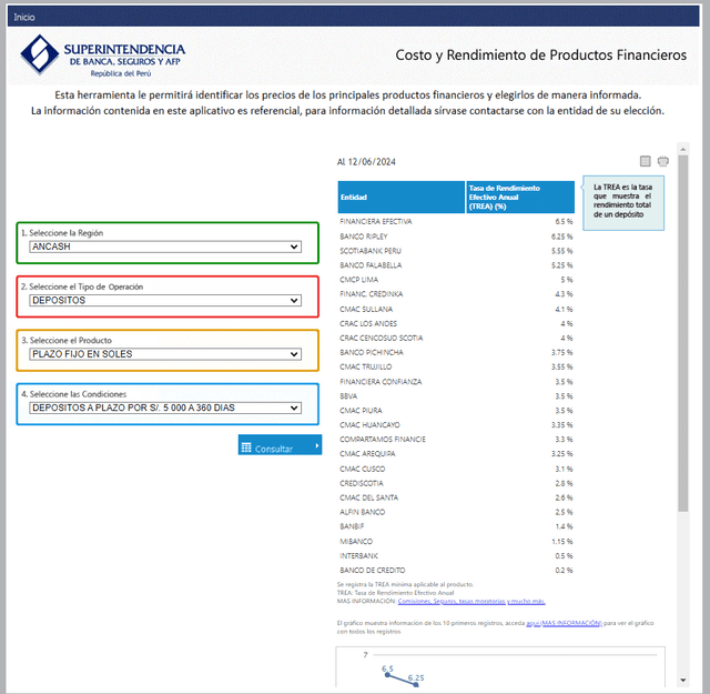 Cuadro comparativo con todas las entidades financieras y la TREA de cada una. Foto: captura de pantalla   