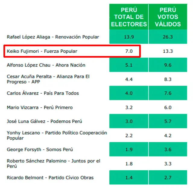 Penúltimo sondeo entre el14 aI 18 de febrero. Foto: CPI  