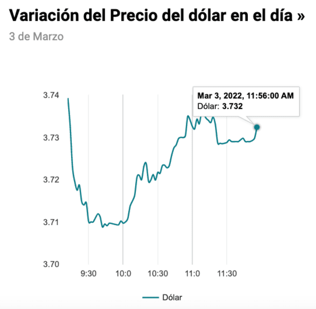 Variación del dólar durante el día