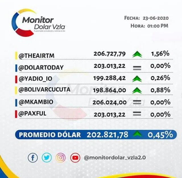 Promedio del dólar en Venezuela, según Dolar Monitor. Foto: Captura.