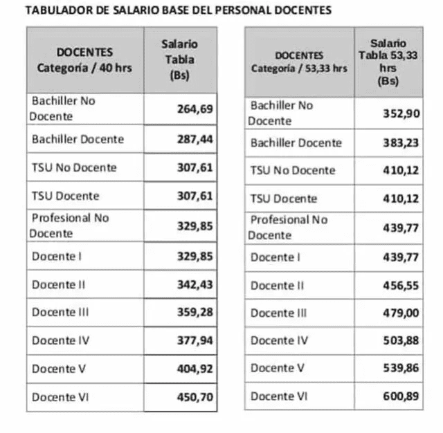 Tabulador de salario para docentes activos en Venezuela. Foto: El Nacional