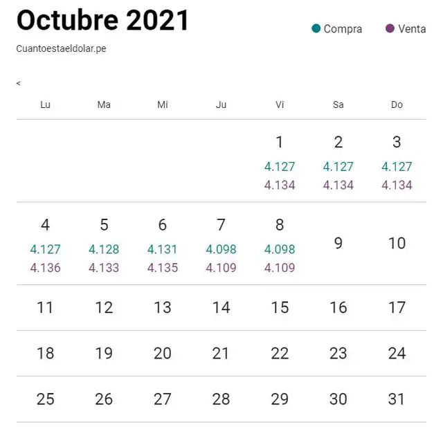 Variación del dólar en Perú durante el mes de octubre