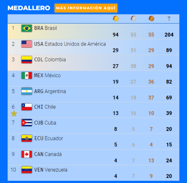 Brasil se mantiene liderando la tabla con 204 medallas acumuladas. Foto: Santiago 2023