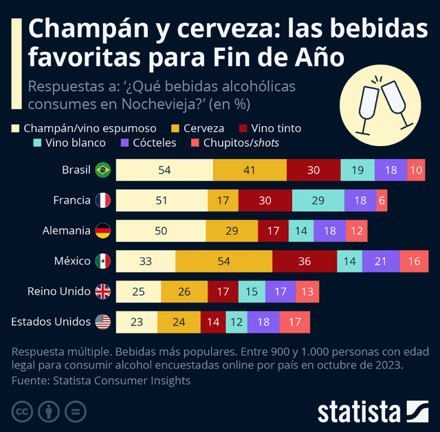  Países que consumen más champán en fiestas de fin de año. Foto: Statista<br>    