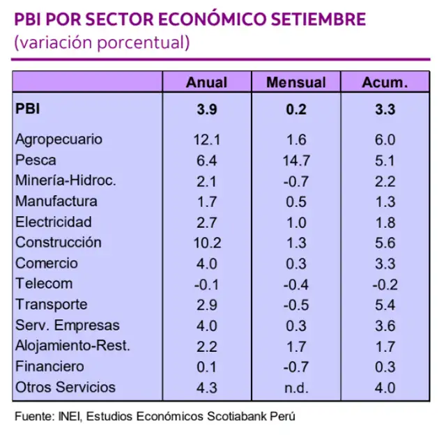 PBI por sector económico en septiembre. Fuente: INEI, Scotiabank PBI por sector económico en septiembre. Fuente: INEI, Scotiabank