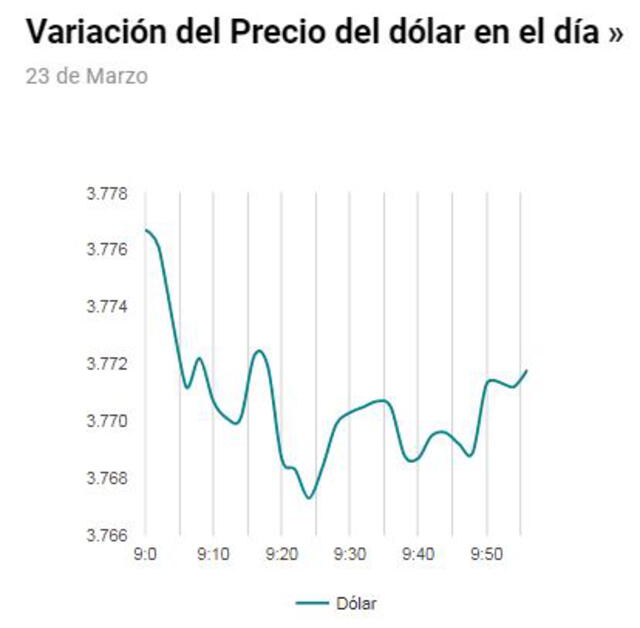 Variación del dólar hoy, 23 de marzo de 2022. Foto: captura