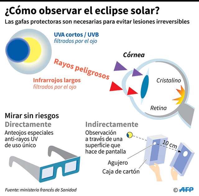 Consejos para disfrutar del eclipse solar de este 2 de julio. Foto: AFP