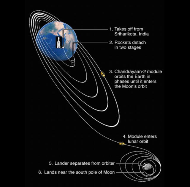La trayectoria de Chandrayaan-2. Imagen: Indian Space Research Organisation/BBC.