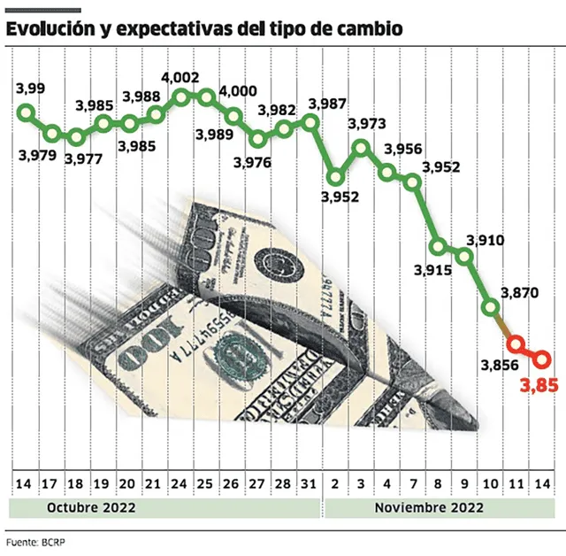 Evolución del dólar. Infografía LR