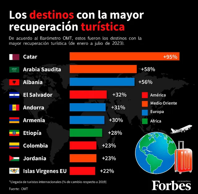 El Salvador y Honduras son los países Centroamericanos que tuvieron mayor recuperación en el rubro turístico. Foto: Forbes   