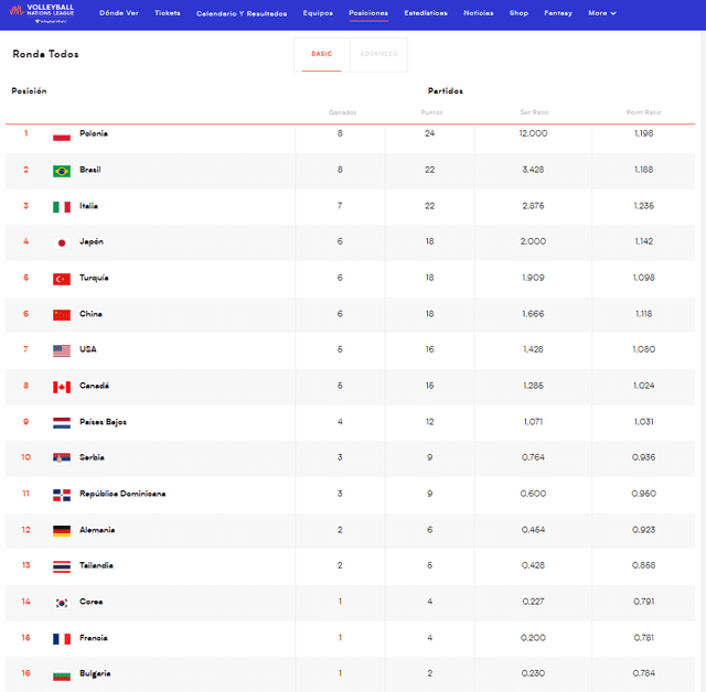 Así va la tabla de posiciones en la VNL 2024. Foto: VNL   