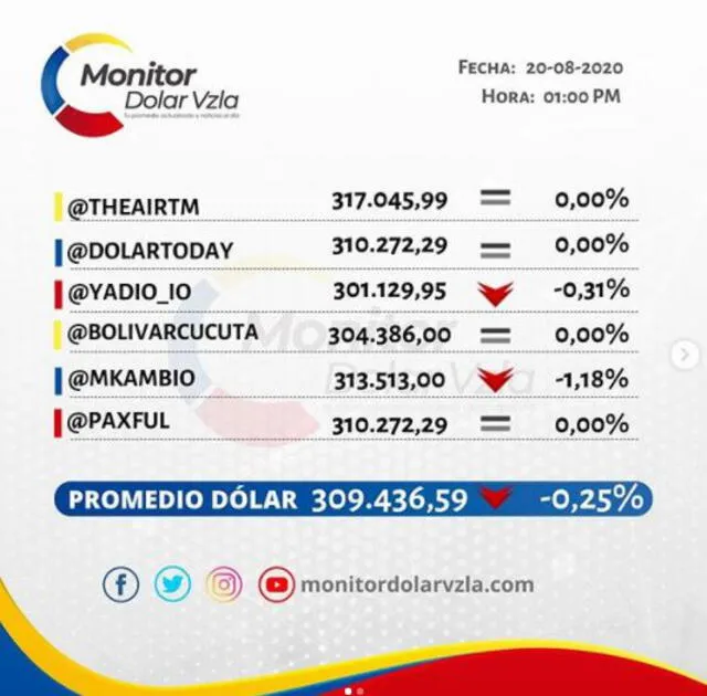 Monitor Dolar Venezuela.