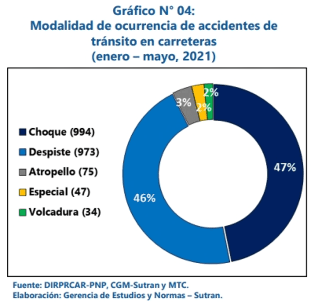 Modalidad de ocurrencia de accidentes de tránsito en carreteras. Foto: MTC