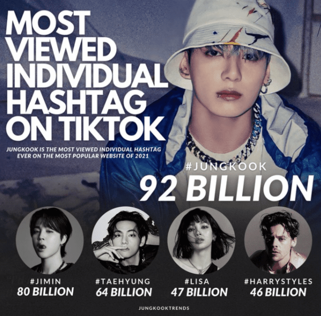 Jungkook superó en popularidad a sus compañeros Jimin y Taehyung de BTS, Lisa de BLACKPINK y Harry Styles en TikTok. Foto: Jungkook Trends