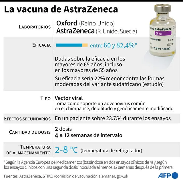Detalles esenciales sobre la vacuna de AstraZeneca/Oxford. Infografía: AFP