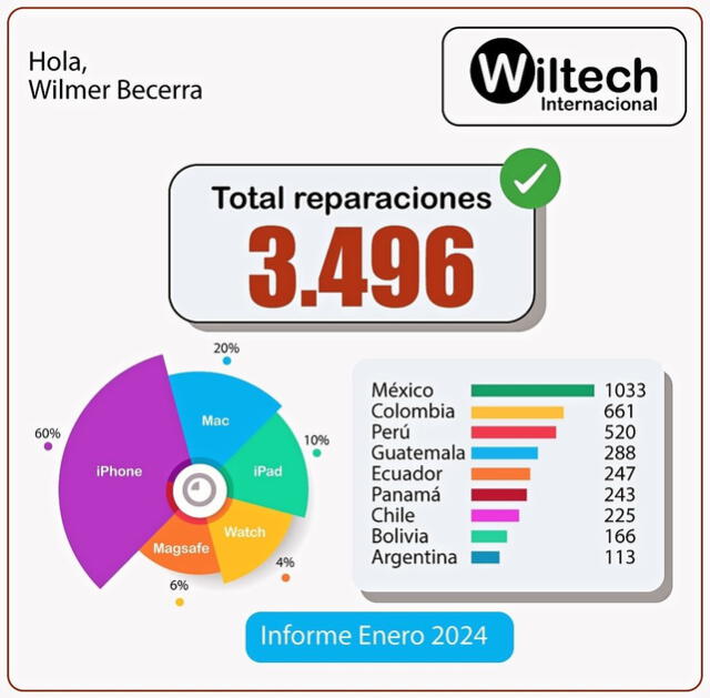 Las tiendas de Wilmer Becerra, Wiltech, se han expandido hasta México, Perú, Chile, Ecuador, y otras. Foto: @wiltech_oficial/Instagram   