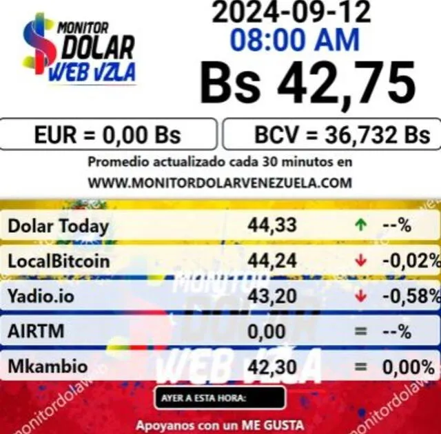 Precio del dólar en plataforma MonitorDolar hoy, jueves 12 de septiembre. Foto: monitordolarvenezuela.com   