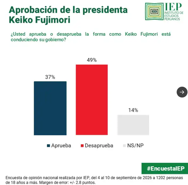 Desaprobación de Keiko Fujimori. Desaprobación de Keiko Fujimori.