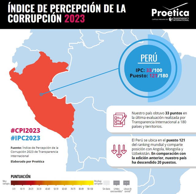  Puntuación de Perú, según IPC. Foto: Proética<br>    