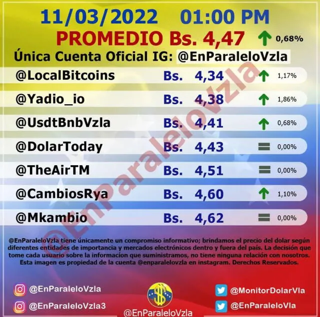 Precio del dólar en Venezuela hoy, 11 de marzo de 2022. Foto: captura web