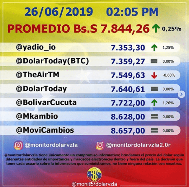Precio del dólar en Venezuela, según Dolar Monitor. Foto: Captura