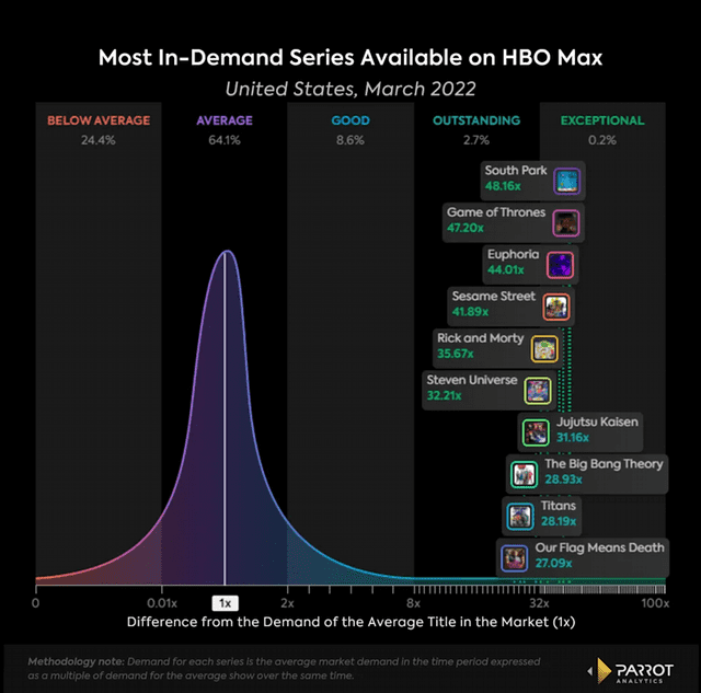 Gráfico de Parrot Analytics sobre HBO Max en marzo. Foto: Parrot Analytics