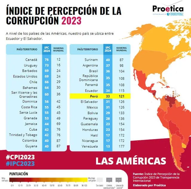  Puntuación de países de América y el Caribe. Foto: Proética<br>  