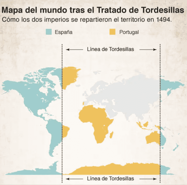  El Tratado de Tordesillas estableció en 1494 el reparto de colonias entre las coronas españolas y portuguesas. Foto: BBC   