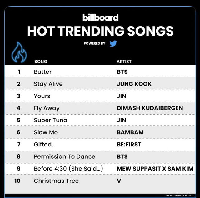 BTS, Butter, Billboard hot trending songs