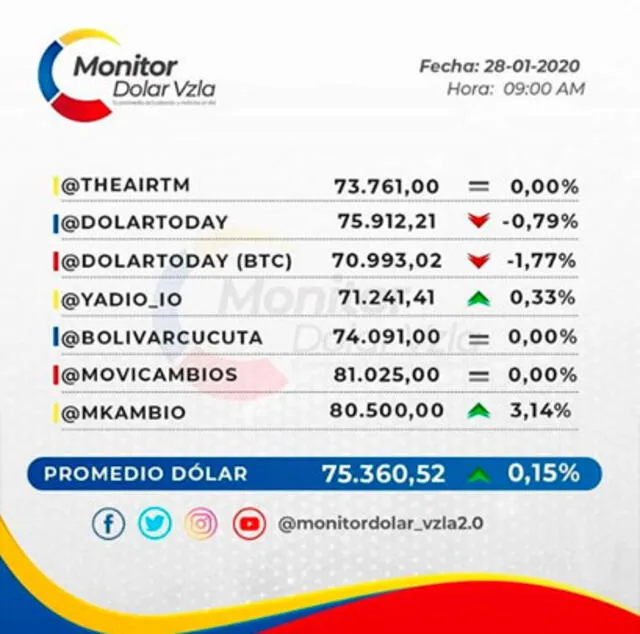 El costo del precio del dólar recopilado en la página de Dolar Monitor Venezuela. Foto: captura