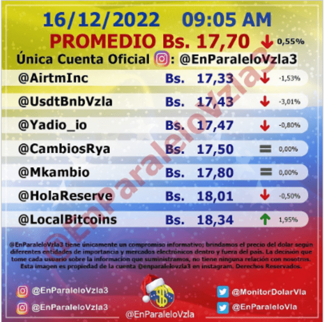 Monitor dólar EN PARALELO hoy, viernes 16 de diciembre: precio del dólar en Venezuela