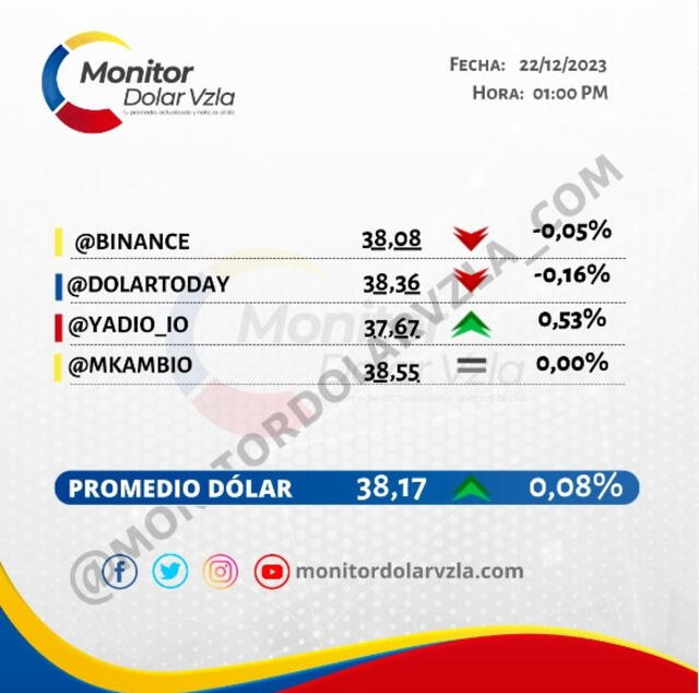 Monitor Dólar: precio del dólar en Venezuela hoy, 23 de diciembre. Foto: Instagram/@monitordolarvzla_com   