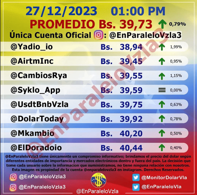  Precio del dólar en Venezuela hoy, 28 de diciembre, según Monitor Dólar. Foto: Instagram/@EnParaleloVzla3 