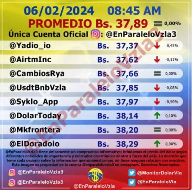Precio del dólar en Venezuela hoy, 6 de febrero, según Monitor Dólar. Foto: Instagram/@EnParaleloVzla3   