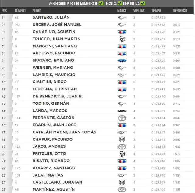 Clasificación del Turismo Carretera en San Luis. Foto: ACTC   