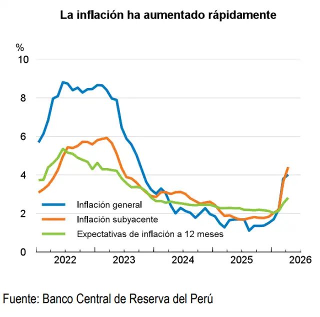 La inflación anual alcanzó el 4% en abril, superando el rango meta establecido por el Banco Central de Reserva del Perú (BCRP)