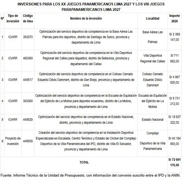 La inversión permitirá intervenir seis escenarios deportivos que albergarán competencias del certamen continental, mientras la ANIN asumirá la ejecución de los proyectos para cumplir con los plazos de Lima 2027.