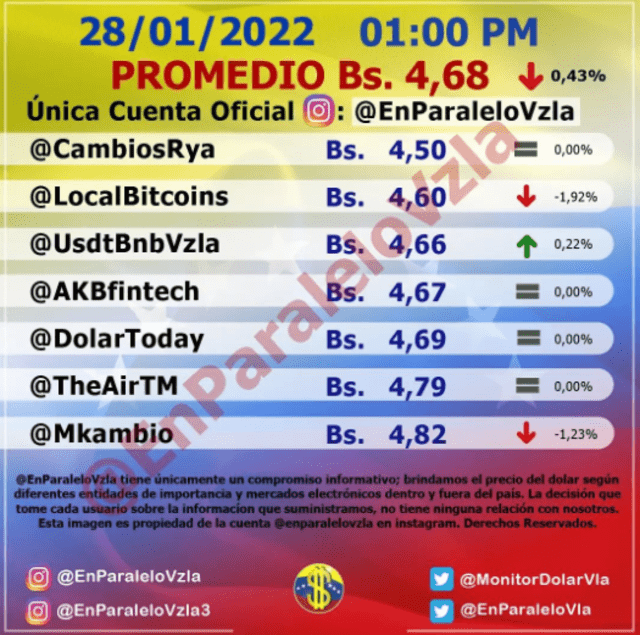 Dólar BCV en el Banco Central de Venezuela hoy, domingo 30 de enero de 2022