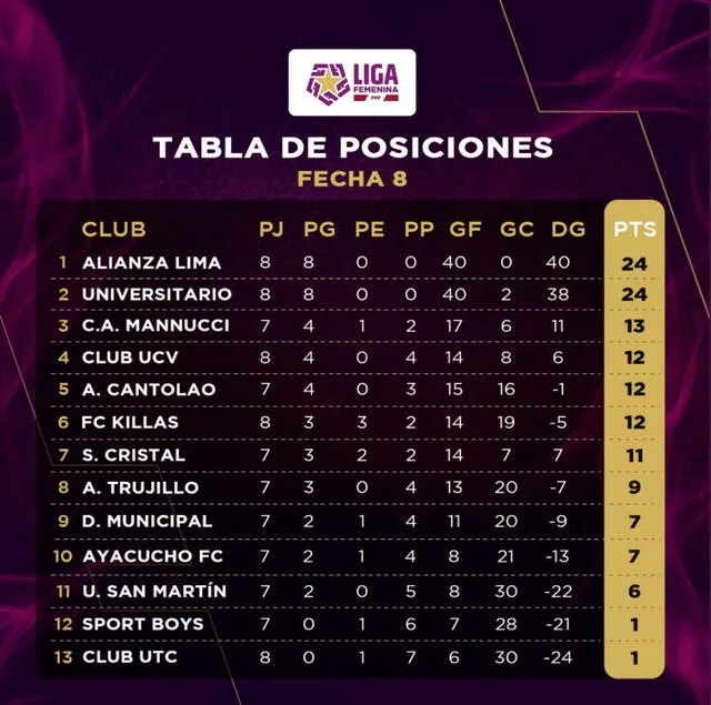 Tabla de posiciones de la Liga Femenina 2021.