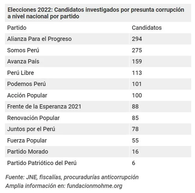 Candidatos investigados por presunta corrupción por cada partido.