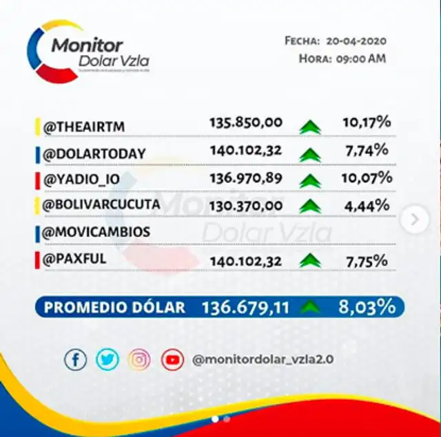 El precio del dólar en Venezuela según la cuenta de Instagram de Monitor Dólar. Foto: AFP