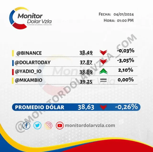  Monitor Dólar hoy, 5 de enero: precio del dólar en Venezuela. Foto: Instagram/@monitordolarvzla_com    