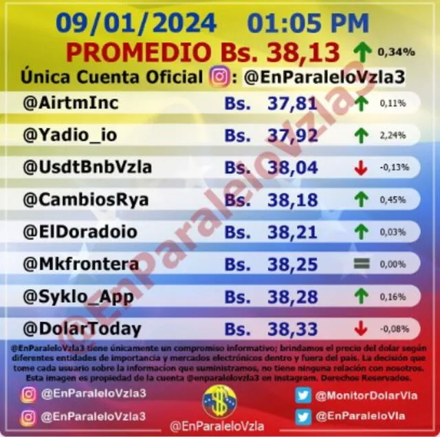 Precio del dólar en Venezuela hoy, 9 de enero, según Monitor Dólar. Foto: Instagram/@EnParaleloVzla3   