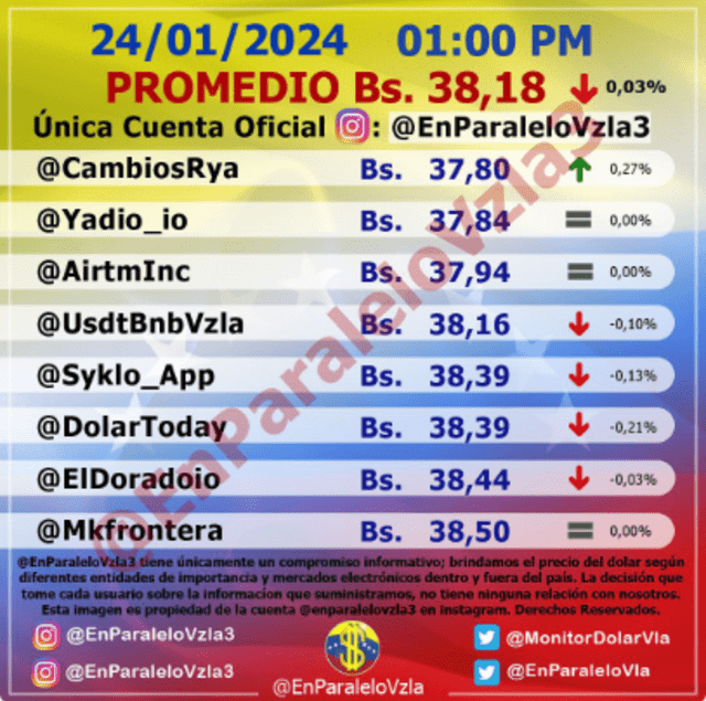 Precio del dólar en Venezuela hoy, 25 de enero, según Monitor Dólar. Foto: Instagram/@EnParaleloVzla3 