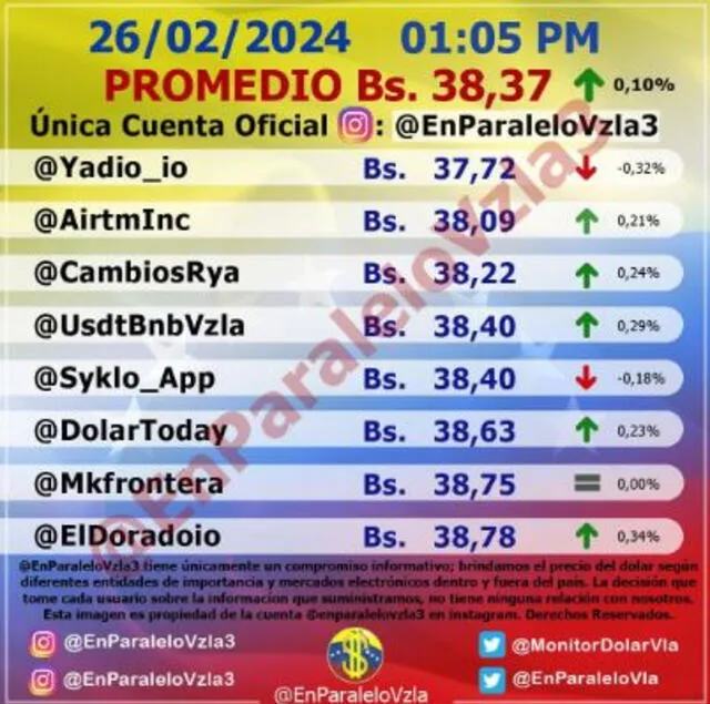 Precio del dólar en Venezuela hoy, 26 de febrero, según Monitor Dólar. Foto: Instagram/@EnParaleloVzla3   