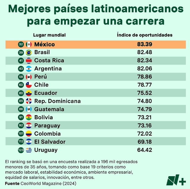 Según CEOWorld Magazine, México ha sido reconocido como el mejor país de Latinoamérica para empezar una carrera profesional, ubicándose en el puesto 32 a nivel mundial. Foto: CEOWORLD Magazine   