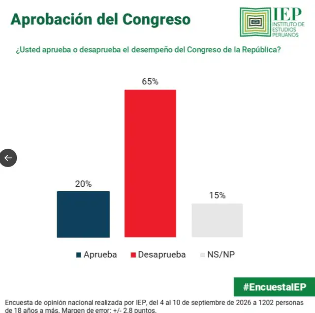 Desaprobación del Congreso es peor que la de Keiko Fujimori Desaprobación del Congreso es peor que la de Keiko Fujimori